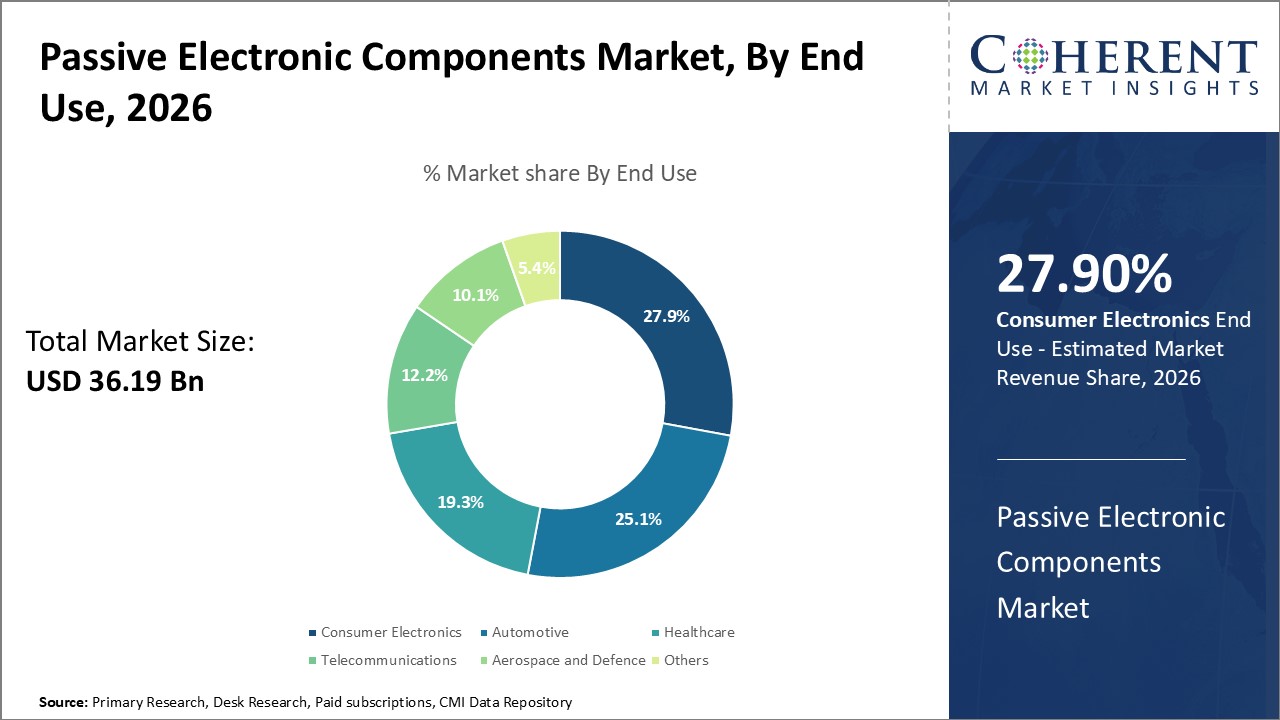 Passive Electronic Components Market, By End Use